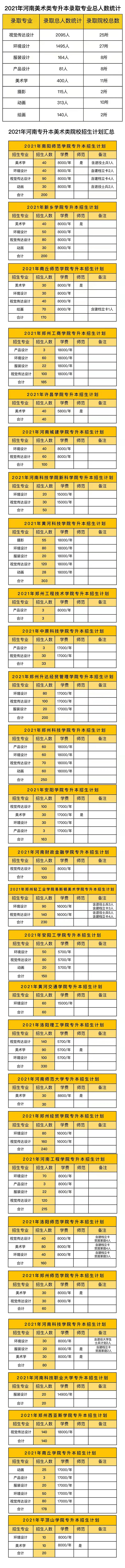 美术专升本2021年河南省各院校招生计划表